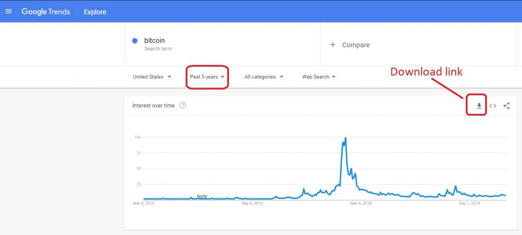 Chart of google trends search for Bitcoin