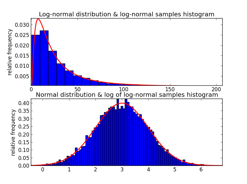 normal vs lognormal distribution