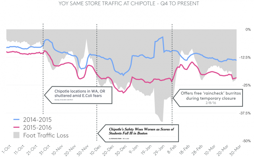 Chart of foot traffic data around Chipotle stores. Collected by Foursquare.
