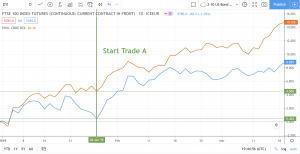 Chart of UK stock future vs UK stock ETF to demonstrate pairs trading