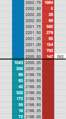 An example of an order limit book. Some traders are queuing to buy 1043 units at $2200.25, and some are  
queuing to sell 147 units at $2200.50. Source: https://www.tradingtechnologies.com