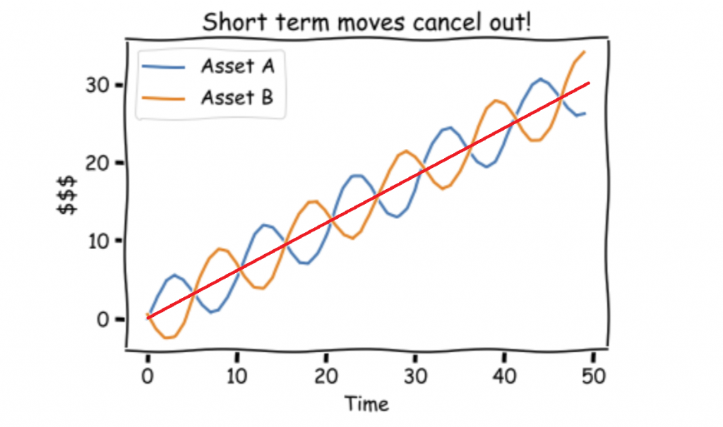 Short-term inversely correlated stock price chart