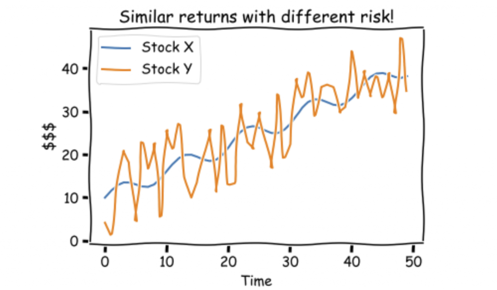 Returns vs risks. Chart of 2 stocks. One is more volatile than the other but the overall returns are the same.