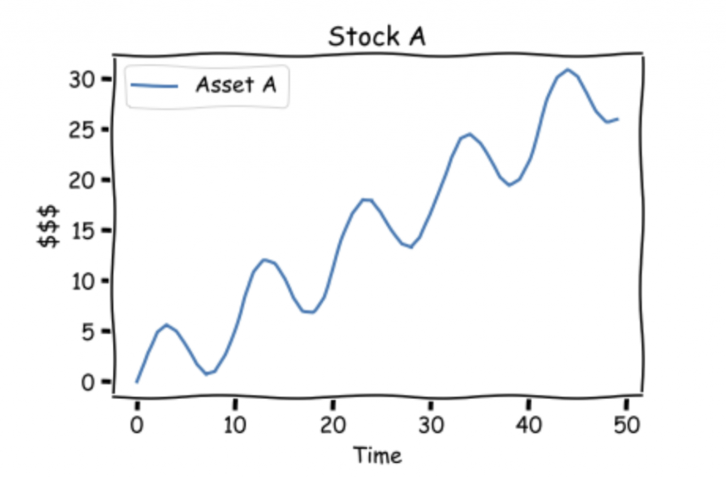 Stock price chart