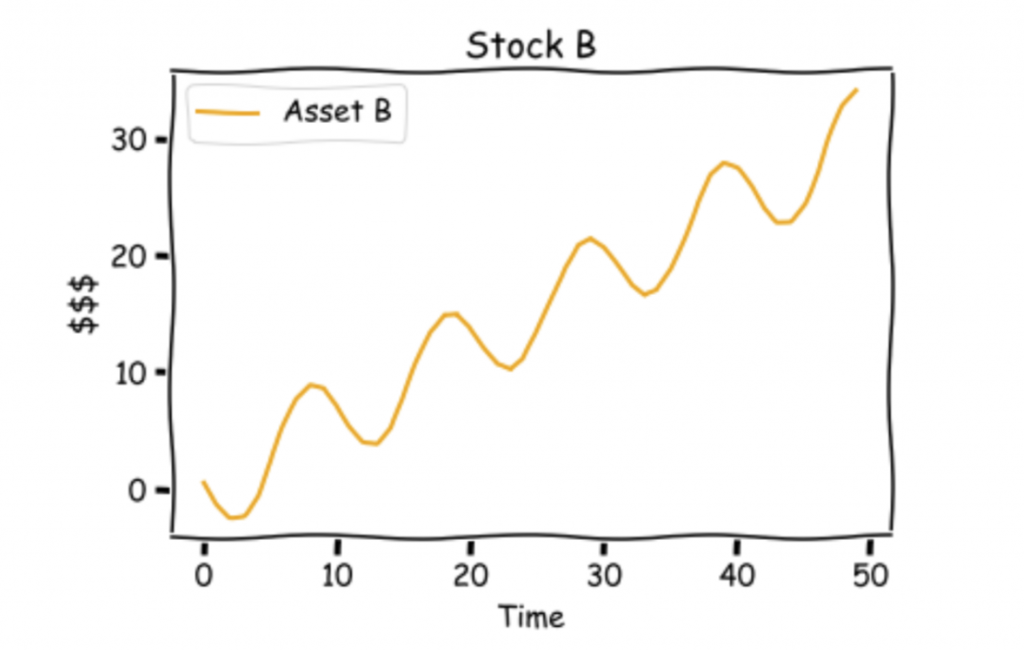 Stock price chart