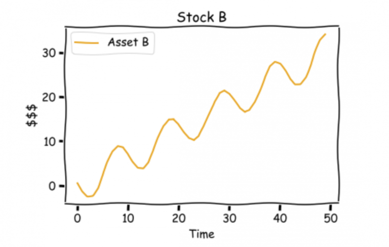 Modern Portfolio Theory Simplified